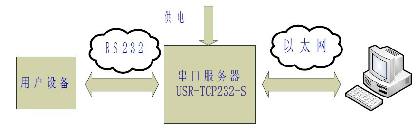RS232�c��̫�W(w��ng)ͨӍ��͸����ݔ