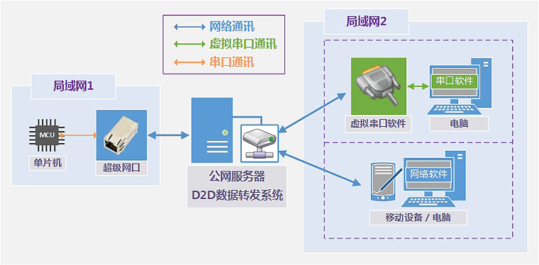 超級網口加云服務器和虛擬串口軟件實現遠程數據交互 超級網口加云服務器和虛擬串口軟件實現遠程數據交互