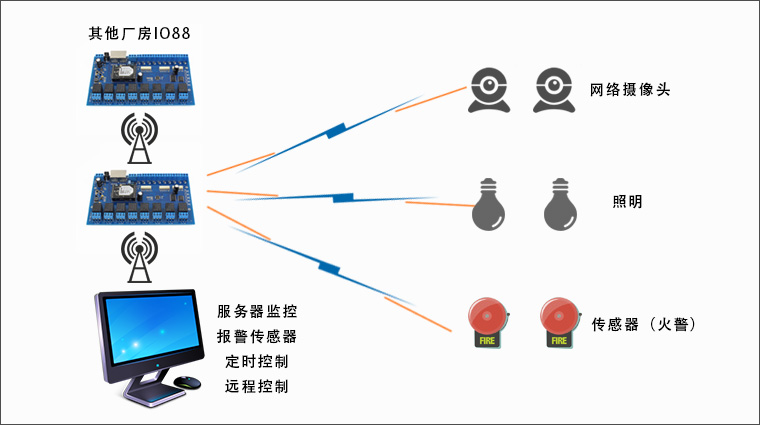智能控制板的工廠的應用