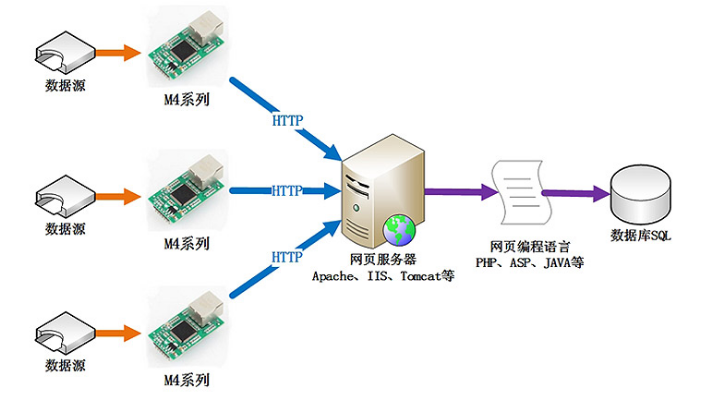 M4系列串口服務器結(jié)構(gòu)圖