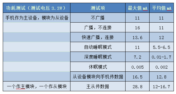 功耗測試結果