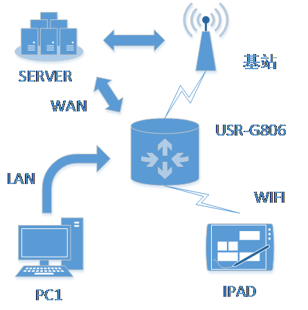 4G工業路由器的組網方式