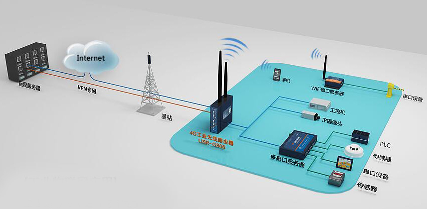 4G工業路由器的作用