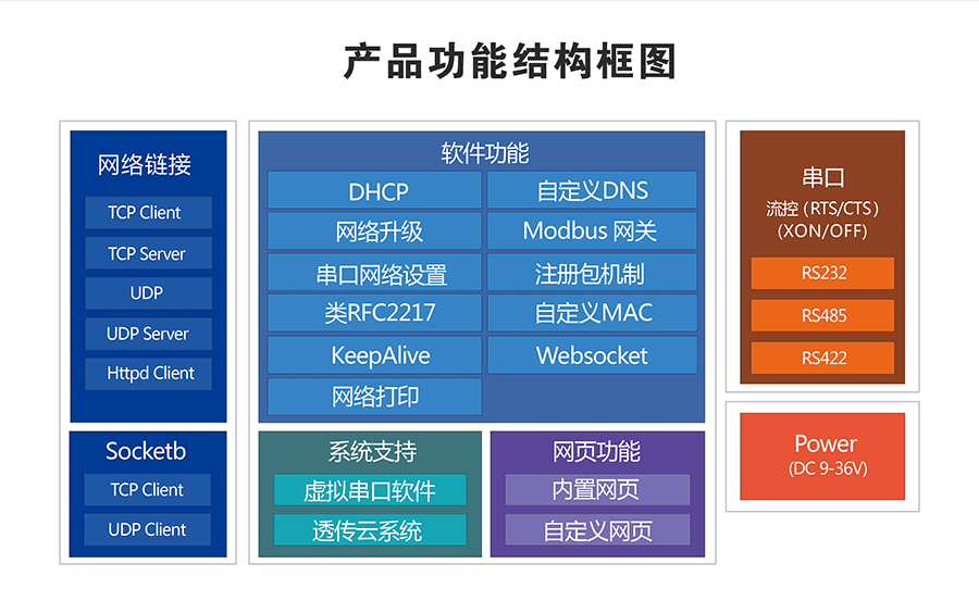 工業級四串口服務器功能結構圖