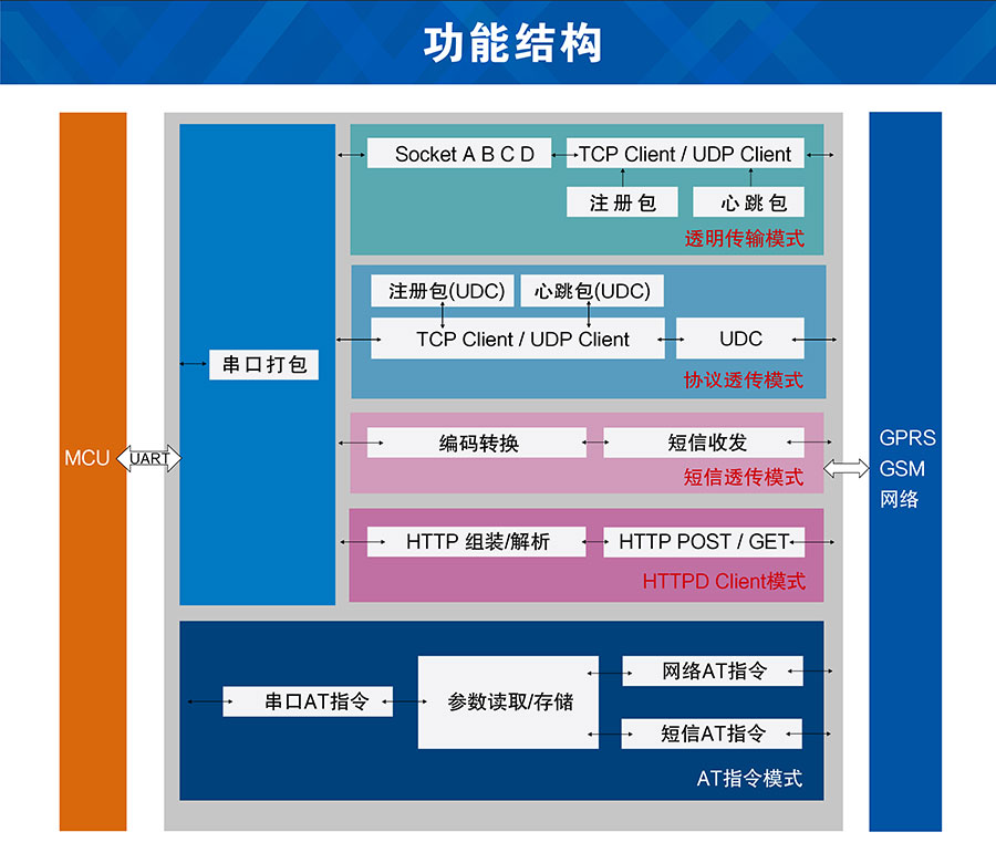 透傳GPRS模塊_GPS定位模塊_無線數傳模塊_UART轉GPRS