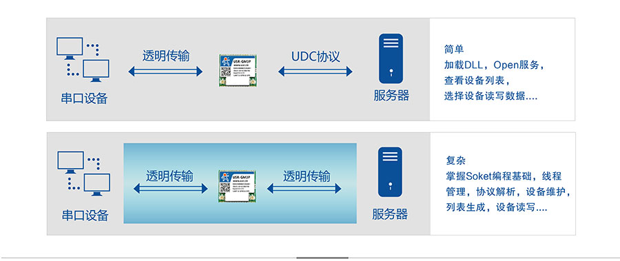 透傳GPRS模塊_GPS定位模塊UDC協議