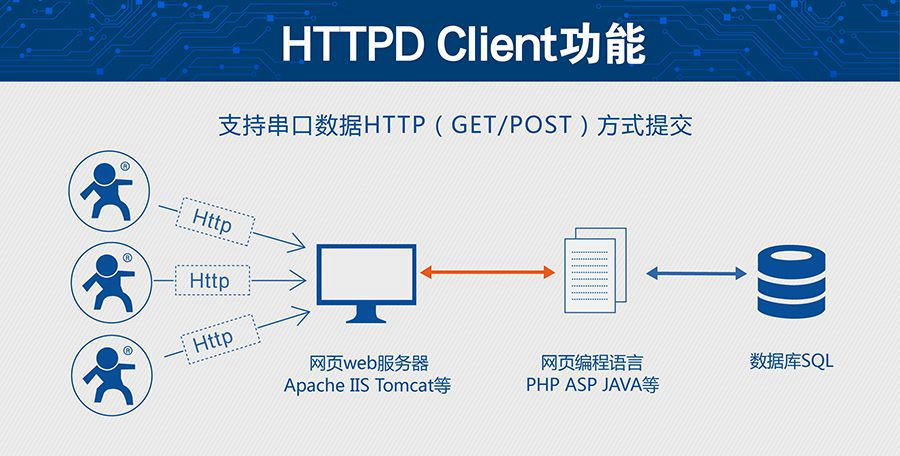 ���͹��Ĵ����D(zhu��n)WIFIģ�K ��С�ߴ��HTTPD Client