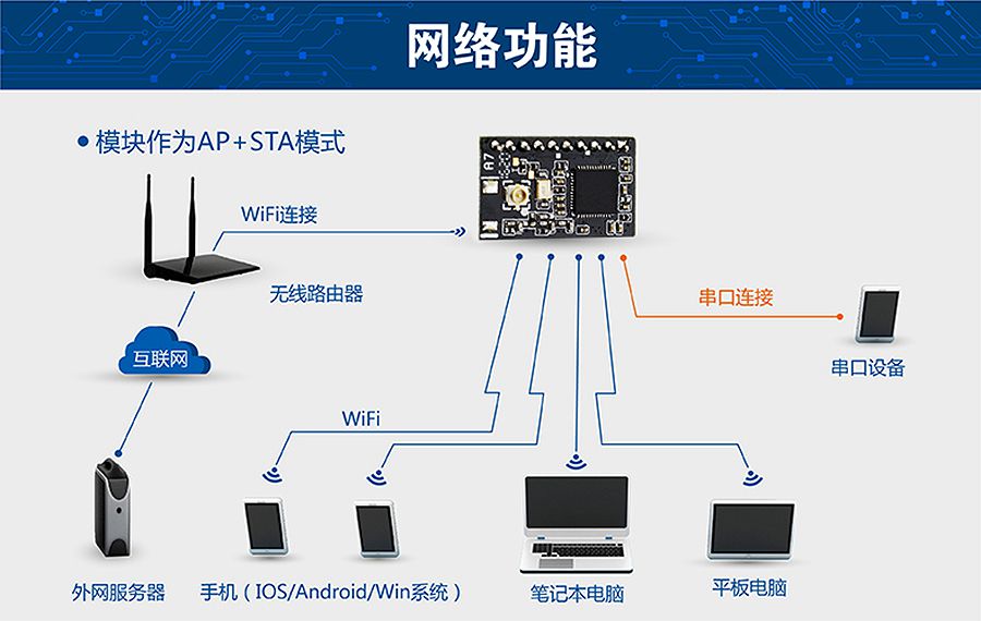 ���͹��Ĵ����D(zhu��n)WIFIģ�K ��С�ߴ��AP+STAģʽ