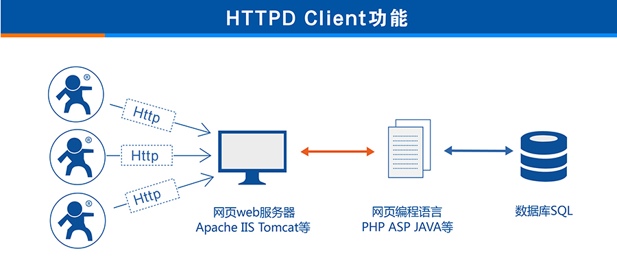 3G DTU��HTTPD Client