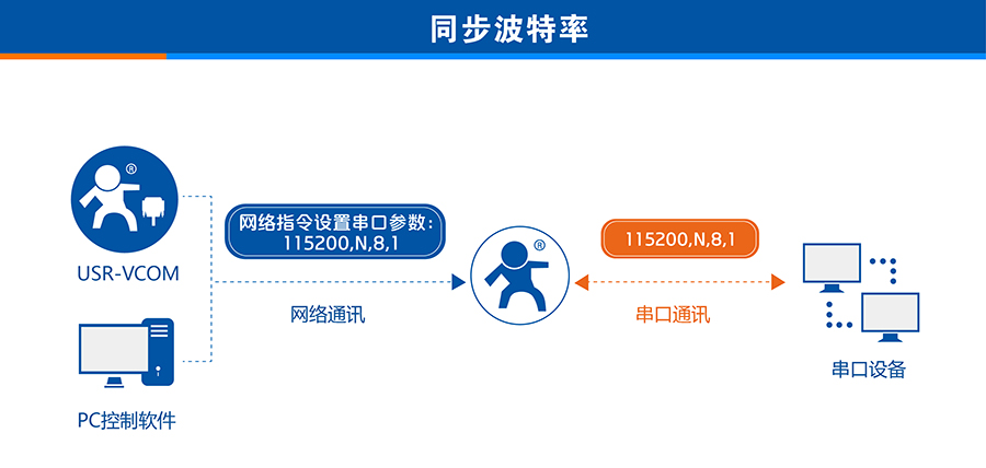 3G DTUͬ��������