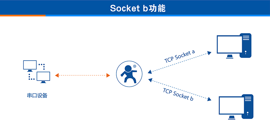 3G DTU�ăɗlSocket����