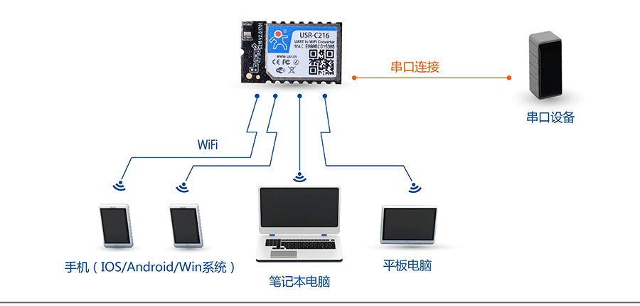 �͹��Ĵ����D(zhu��n)WIFIģ�K���W(w��ng)�j(lu��)����AP�M�W(w��ng)��ʽ