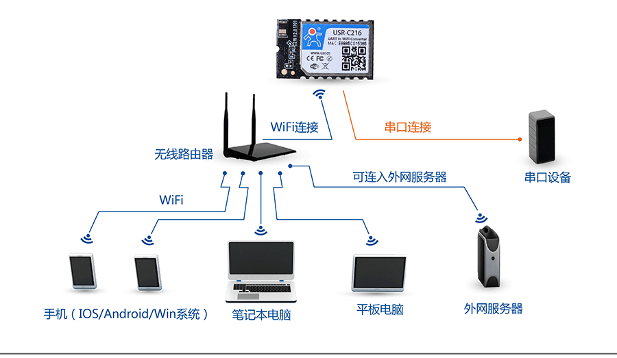 �͹��Ĵ����D(zhu��n)WIFIģ�K���W(w��ng)�j(lu��)STA�M�W(w��ng)��ʽ
