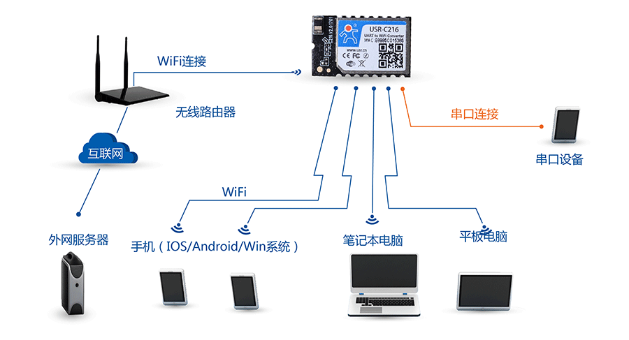 �͹��Ĵ����D(zhu��n)WIFIģ�K��AP+STA�M�W(w��ng)��ʽ