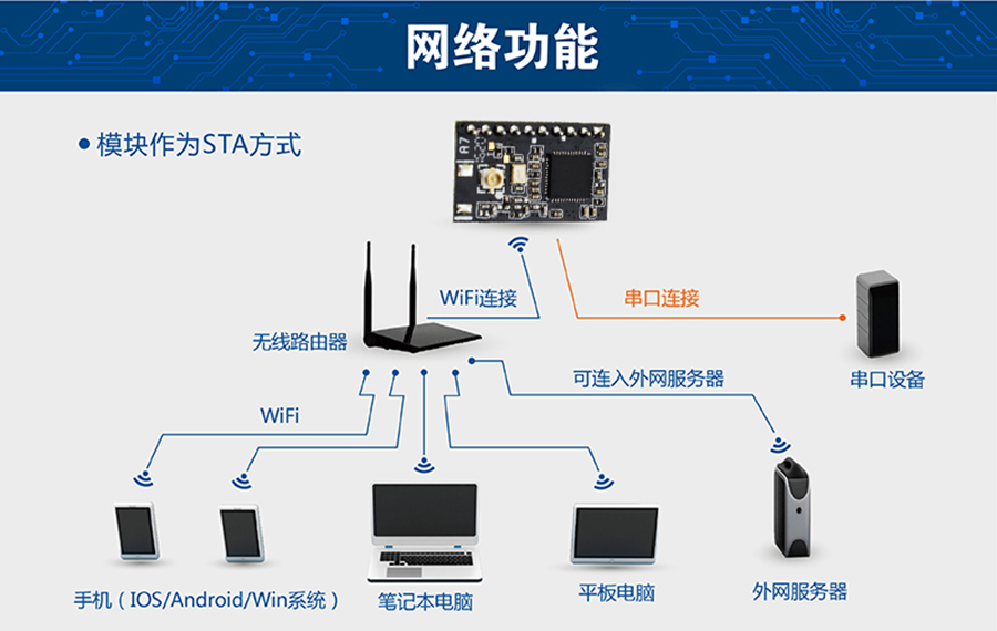 ���͹��Ĵ����D(zhu��n)WIFIģ�K ��С�ߴ��STAģʽ