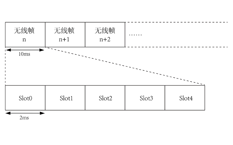 NB-IoT的幀結構 NB-IoT的幀結構