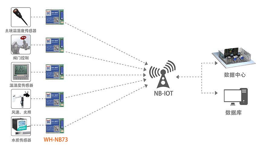 NB-IOTģ�K���ǻ��r(n��ng)�I(y��)��Q����