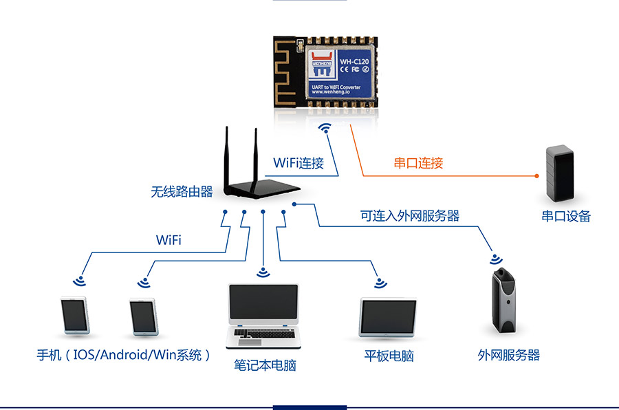 ���I��Ƕ��ʽWIFIģ�K_��С�w�e�͹���WIFIģ�M�o���M�W��ʽSTAģʽ