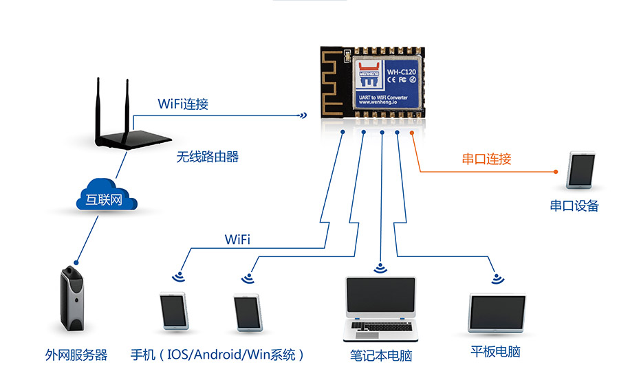 ���I��Ƕ��ʽWIFIģ�K_��С�w�e�͹���WIFIģ�M�o���M�W��ʽAP+STAģʽ