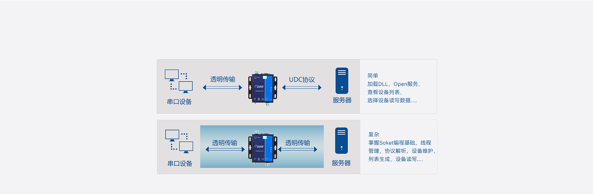 ȫ�l��NB-IOT DTU��UDC�f�h