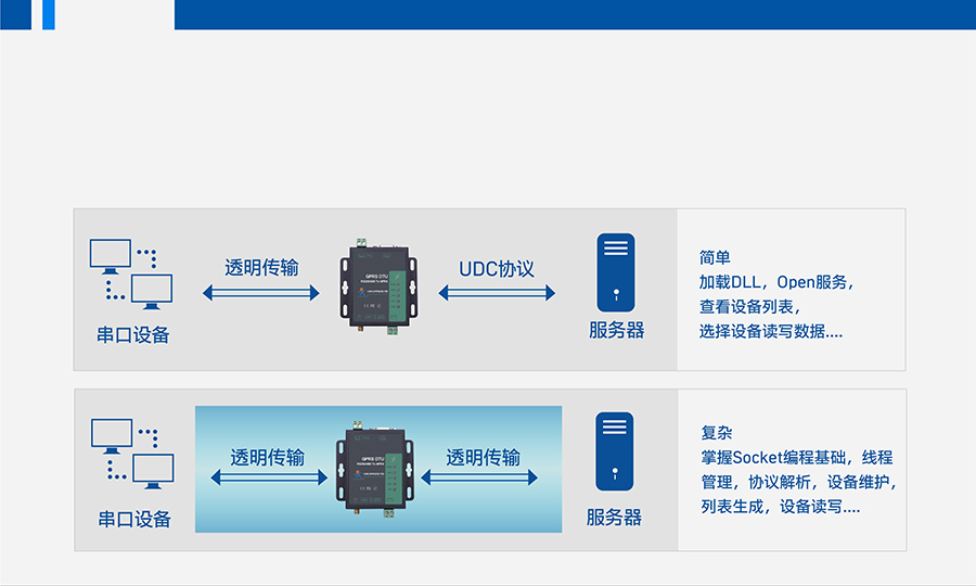 GPRS DTU��UDC�f(xi��)�h