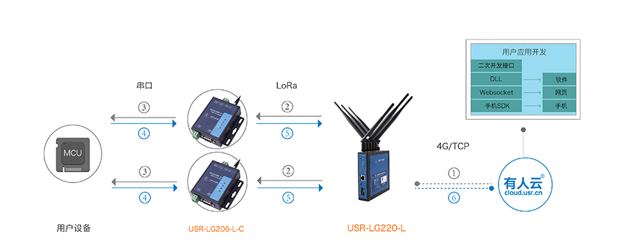 LoRa�o��ͨӍ�f(xi��)�h��͸��ģʽ
