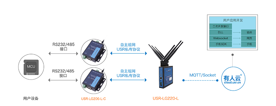 LoRa�o��ͨӍ�f(xi��)�h֧��MQTT�f(xi��)�h��ݔ