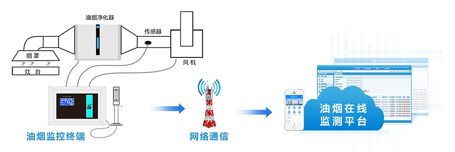 工業油煙污染在線監測解決方案