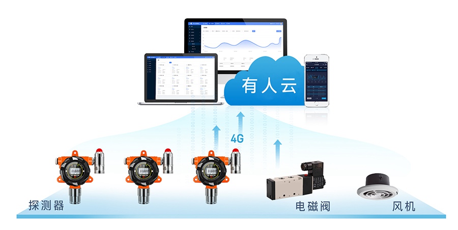 工業有毒有害氣體解決方案是有線組網和無線組網方式