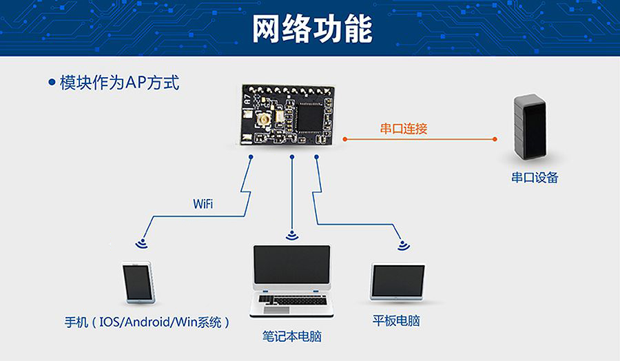 ���͹��Ĵ����D(zhu��n)WIFIģ�K ��С�ߴ��APģʽ
