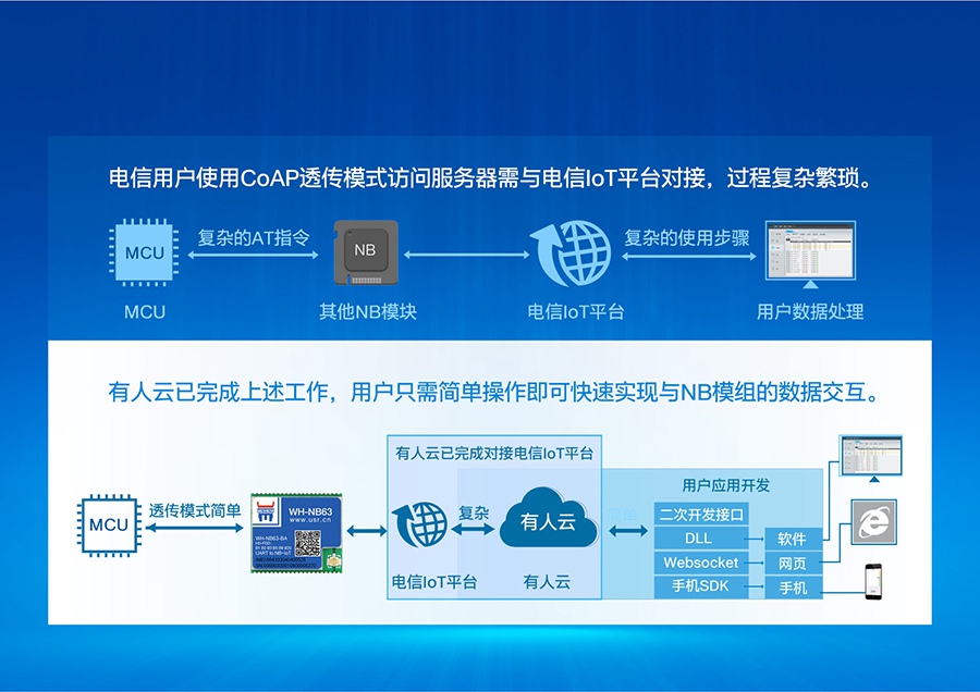 EC616оƬnbiotģ�K�ɿ��ٌ������IoT