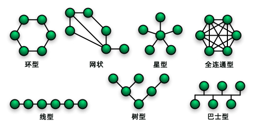 RS485的網(wǎng)絡(luò)拓?fù)湫问? alt=