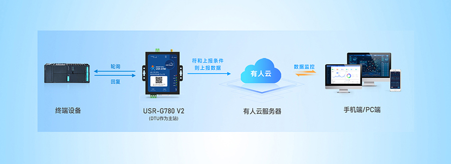 SMART DTU： 設備數據采集——邊緣采集