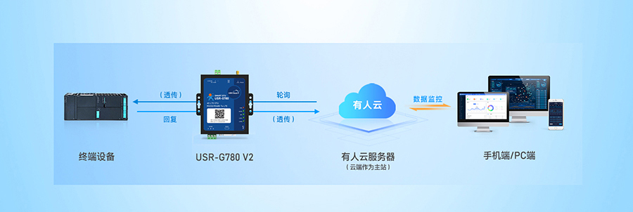 SMART DTU： 設備數據采集——云端輪詢