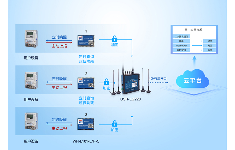 LoRa無線網關：多種工作模式應用廣，時分復用干擾小