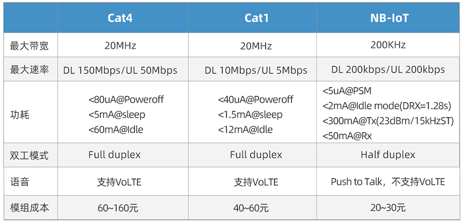 Cat-1與Cat-4區別