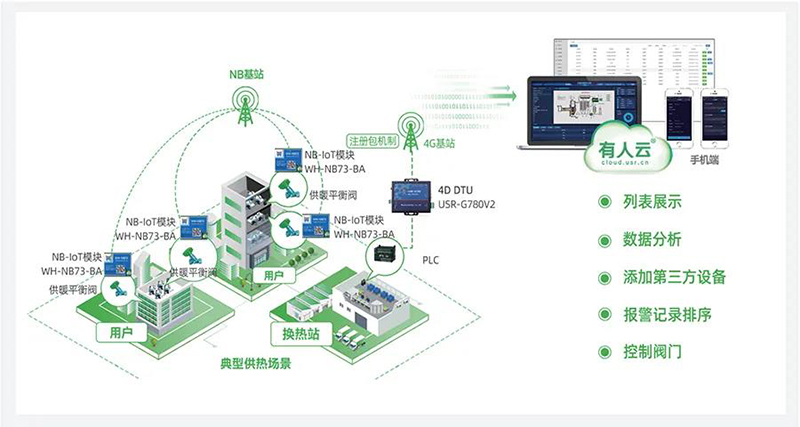 物聯網云平臺節能圖