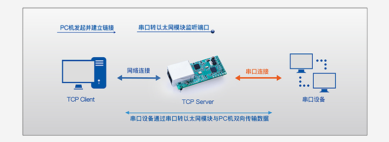 T2��TCP Sever����ģʽ