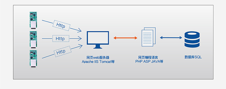 T2��HTTPD Clientģʽ