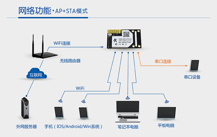 WIFIģ�K����AP+STAģʽ