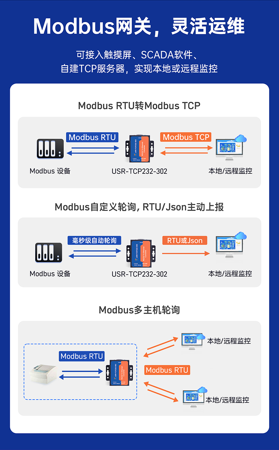 RS232�δ��ڷ����� Modbus�W�P���`���\�S