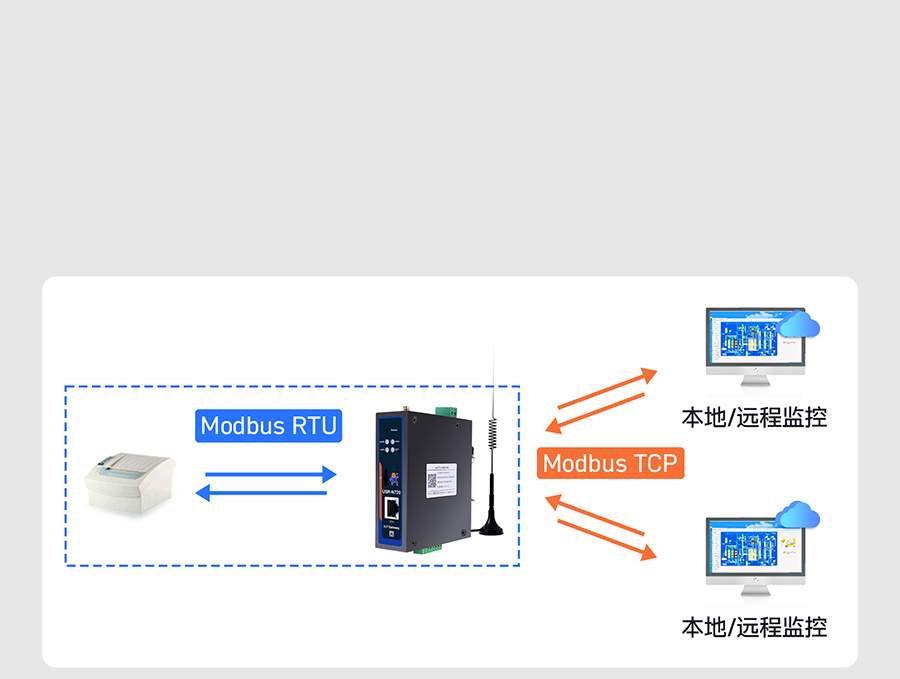 ߅�����ɾW�P��Modbus����