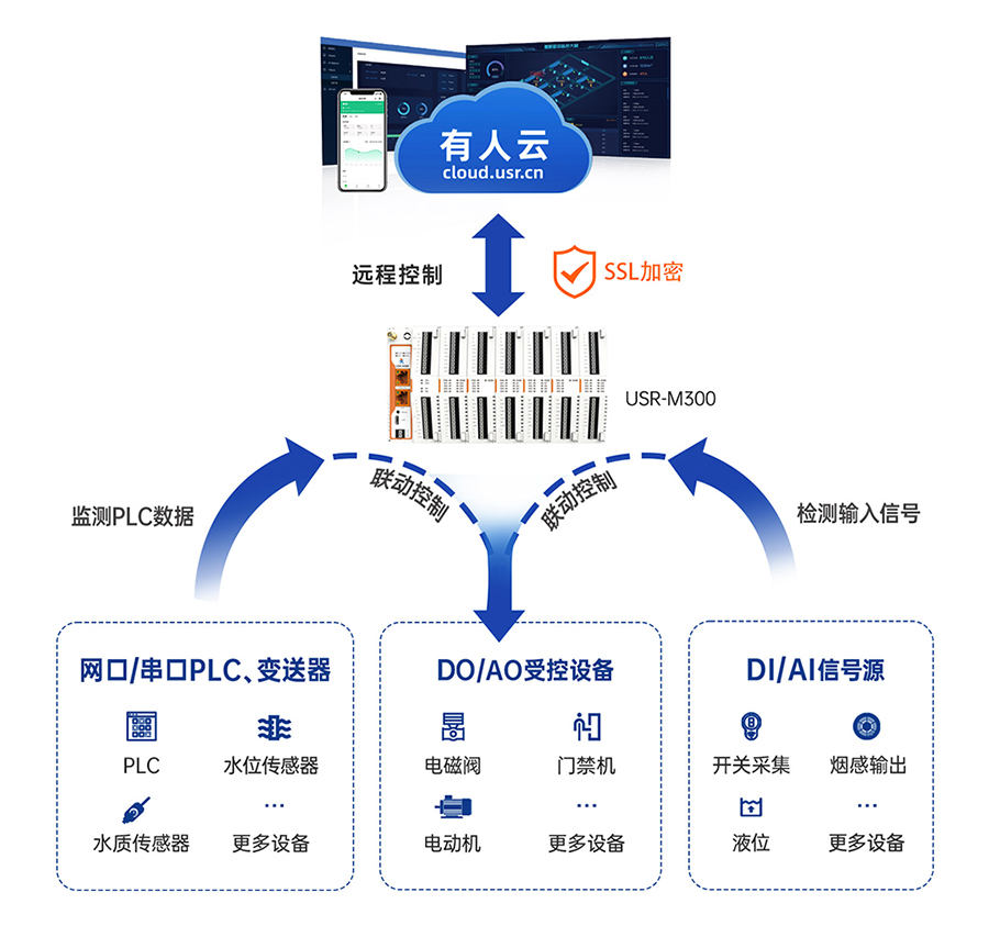 邊緣計算網關 遠程云端功能