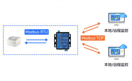 串口服務器Modbus RTU轉TCP實戰：如何破解數據包粘包困局？